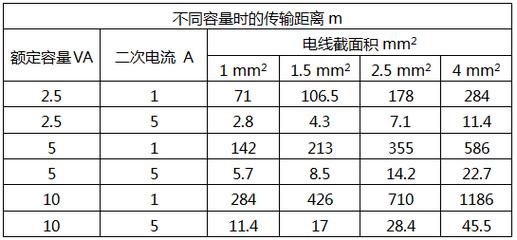 电流互感器传输距离(电流互感器安装距离有要求吗)-图3 电流互感器传输距离(电流互感器安装距离有要求吗)-图3
