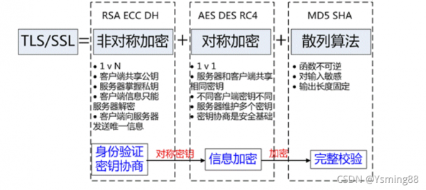 物联网传输加密（物联网数据传输协议）