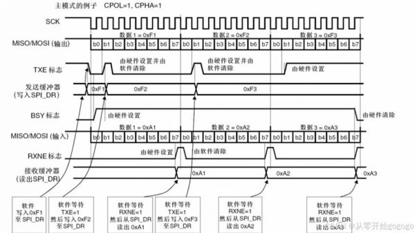 SPI全双工传输（全双工传输介质）