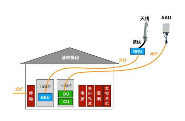 移动基站传输讲解(基站传输系统图)-图3 移动基站传输讲解(基站传输系统图)-图3