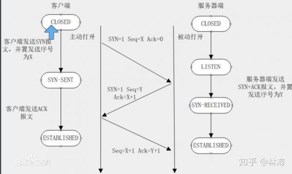 tcp传输数据（TCP传输数据之前必须建立连接,建立TCP连接的方法是）