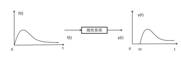 无失真传输系统条件（无失真传输的概念）