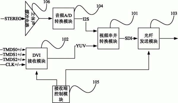 音频长距离传输(音频线传输距离)-图3 音频长距离传输(音频线传输距离)-图3