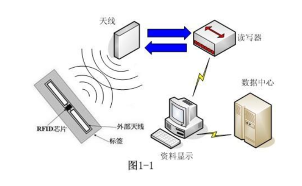 标识和传输技术RFID(rfid标签技术原理)-图2 标识和传输技术RFID(rfid标签技术原理)-图2