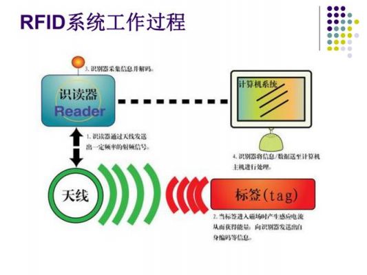 标识和传输技术RFID（rfid标签技术原理）