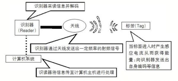 标识和传输技术RFID(rfid标签技术原理)-图3 标识和传输技术RFID(rfid标签技术原理)-图3