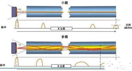 光纤实现长距离信号传输（光纤传输距离短）