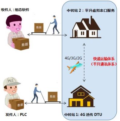 plc无线远程传输（plc远程控制信号怎么输送）