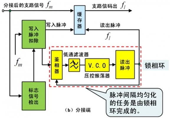 数字复用传输(复用传输方式的基本原理)-图2 数字复用传输(复用传输方式的基本原理)-图2