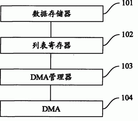 DMA的传输长度(dma数据传输单位)-图1 DMA的传输长度(dma数据传输单位)-图1