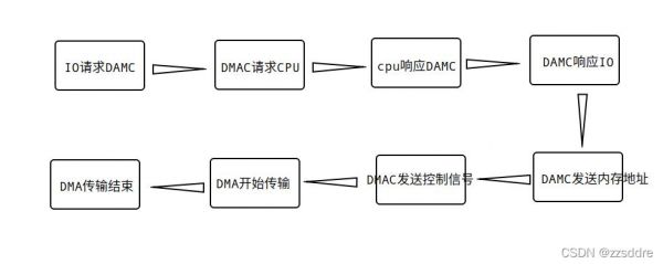 DMA的传输长度(dma数据传输单位)-图2 DMA的传输长度(dma数据传输单位)-图2