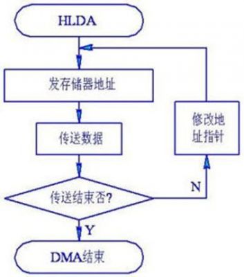 dma传输的数据（dma传输数据到定时器比较器方式）