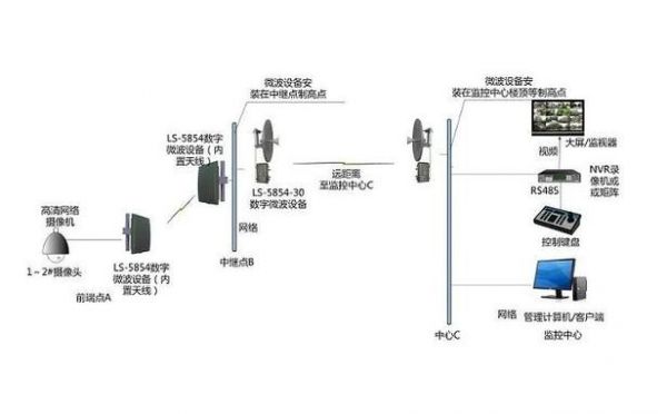 监控设备无线传输原理(监控无线传输方案)-图3 监控设备无线传输原理(监控无线传输方案)-图3