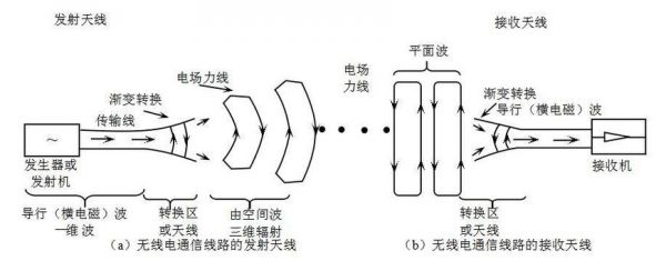 无线传输直流(直流传输与交流传输)-图3 无线传输直流(直流传输与交流传输)-图3