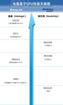 关于哪个电视盒子跑分最高的信息-图1 关于哪个电视盒子跑分最高的信息-图1