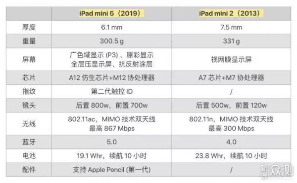 ipadmini2019跑分的简单介绍-图3 ipadmini2019跑分的简单介绍-图3