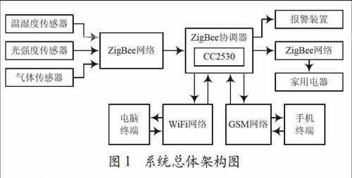 zigbee传输数据程序(zigbee数据传输过程)-图3 zigbee传输数据程序(zigbee数据传输过程)-图3