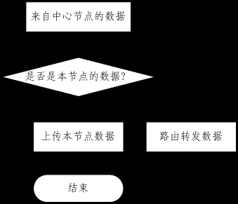 zigbee传输数据程序(zigbee数据传输过程)-图2 zigbee传输数据程序(zigbee数据传输过程)-图2
