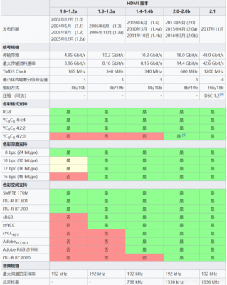 dp传输hmi（dp传输的是什么信号）