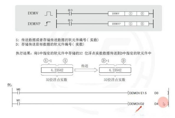浮点数传输指令（浮点数据转换）