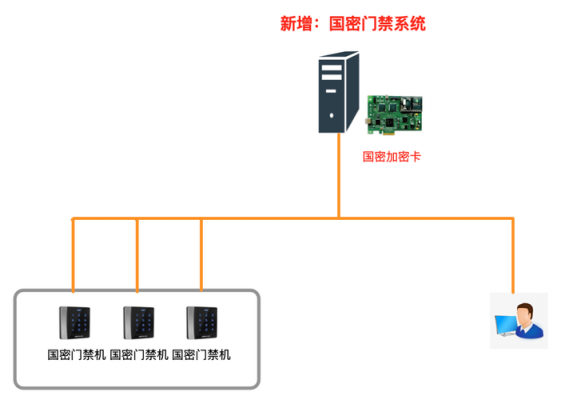 门禁无线传输数据（门禁数据怎么导入）