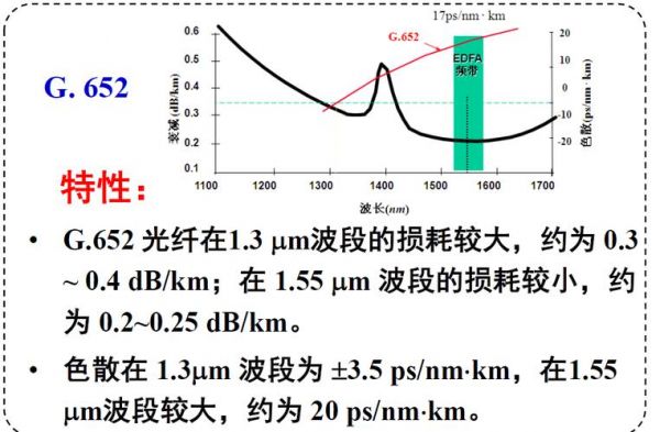 单模光纤传输损耗(单模光纤传输损耗和色散特性)-图3 单模光纤传输损耗(单模光纤传输损耗和色散特性)-图3