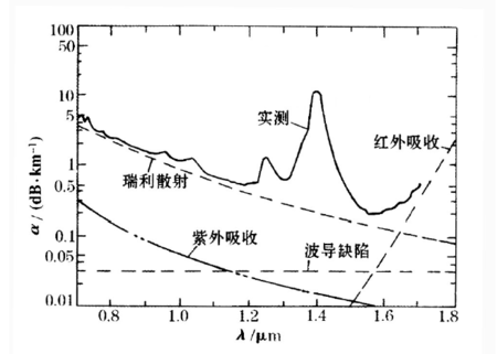 单模光纤传输损耗(单模光纤传输损耗和色散特性)-图2 单模光纤传输损耗(单模光纤传输损耗和色散特性)-图2