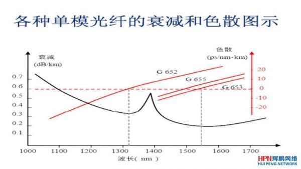 单模光纤传输损耗（单模光纤传输损耗和色散特性）