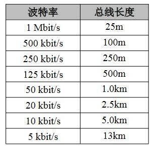 can远距离传输(can总线传输距离)-图3 can远距离传输(can总线传输距离)-图3