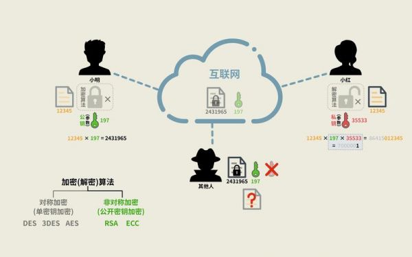 网络传输加密制度（网络传输加密算法）