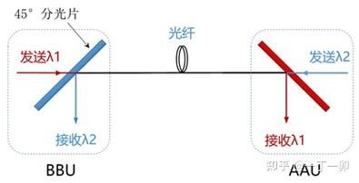 单模光纤双向传输（单根光纤双向传输）