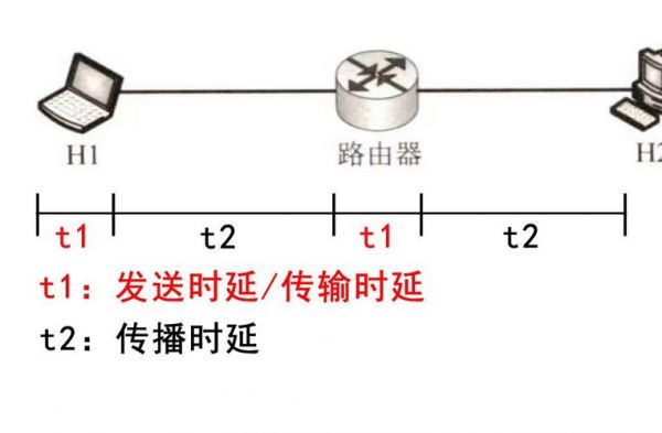 传播时延和传输时延（传播时延和传输时延的区别）