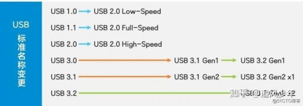 usb1.1传输格式(usb11和usb20的传输率)-图2 usb1.1传输格式(usb11和usb20的传输率)-图2