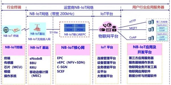 nbiot传输带宽（nbiot系统带宽）