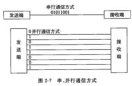 串行传输和数字信号(串行通信数据传输方向)-图2 串行传输和数字信号(串行通信数据传输方向)-图2