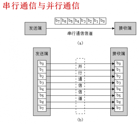串行传输和数字信号(串行通信数据传输方向)-图3 串行传输和数字信号(串行通信数据传输方向)-图3
