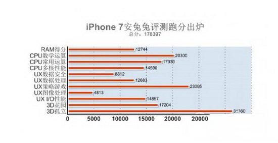 苹果7最低跑分跑多少合适的简单介绍