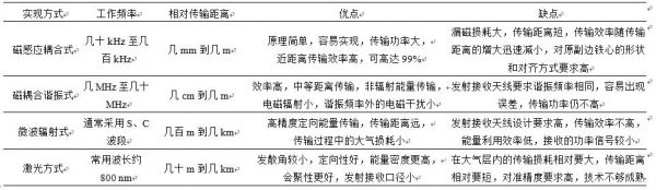 无线传输重要性(无线传输的缺点)-图3 无线传输重要性(无线传输的缺点)-图3