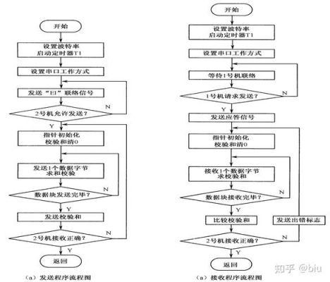 单片机串行传输（单片机串行通信流程图）