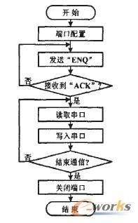 单片机串行传输(单片机串行通信流程图)-图3 单片机串行传输(单片机串行通信流程图)-图3