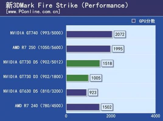 gt730鲁大师跑分的简单介绍-图3 gt730鲁大师跑分的简单介绍-图3