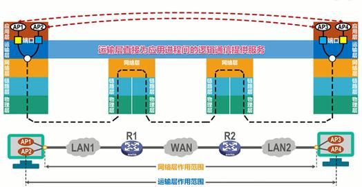 物联网传输层技术难点(物联网传输层技术难点有哪些)-图2 物联网传输层技术难点(物联网传输层技术难点有哪些)-图2