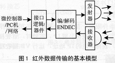 红外通信传输协议(红外线通信)-图3 红外通信传输协议(红外线通信)-图3