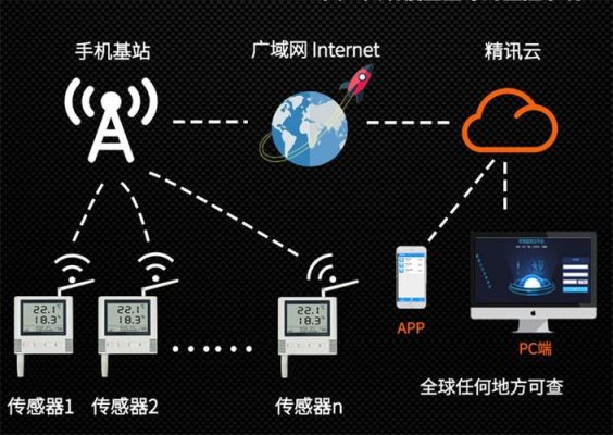 传感器视频流传输(传感器如何传输数据)-图1 传感器视频流传输(传感器如何传输数据)-图1