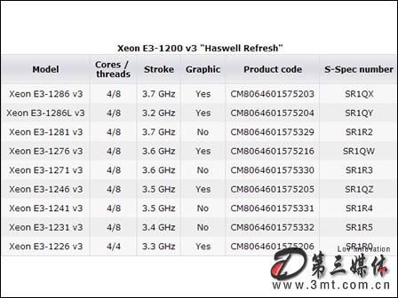 至强e1231v3+跑分的简单介绍-图3 至强e1231v3+跑分的简单介绍-图3