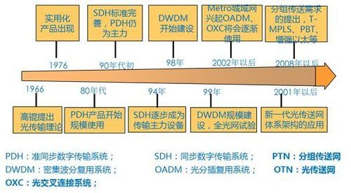 传输技术的现状(传输技术演进)-图3 传输技术的现状(传输技术演进)-图3