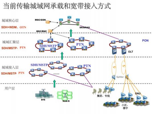 传输技术的现状(传输技术演进)-图2 传输技术的现状(传输技术演进)-图2