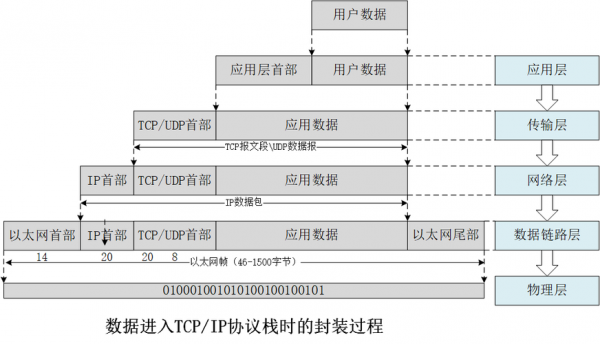 qi协议数据传输（传输协议数据单元）