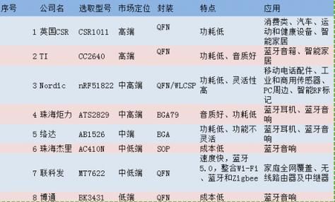 蓝牙的最快传输速度(蓝牙传输效率)-图3 蓝牙的最快传输速度(蓝牙传输效率)-图3