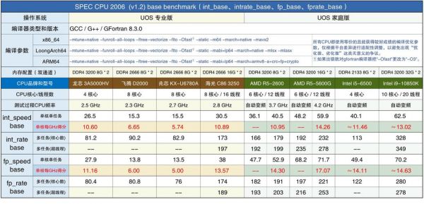 关于Speccpu2017跑分的信息-图1 关于Speccpu2017跑分的信息-图1